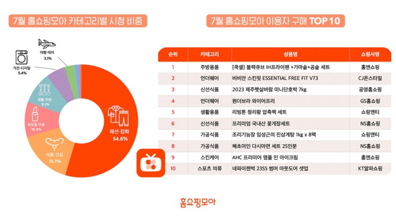 홈쇼핑모아가 발행한 '모바일 홈쇼핑 트렌드 리포트' 8월호. /사진제공=버즈니