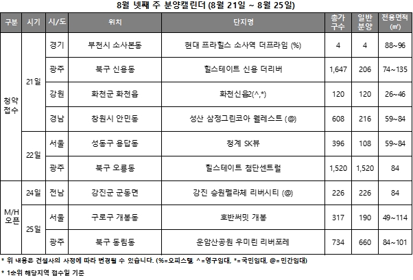 8월 4주 분양캘린더 / 자료제공=리얼투데이