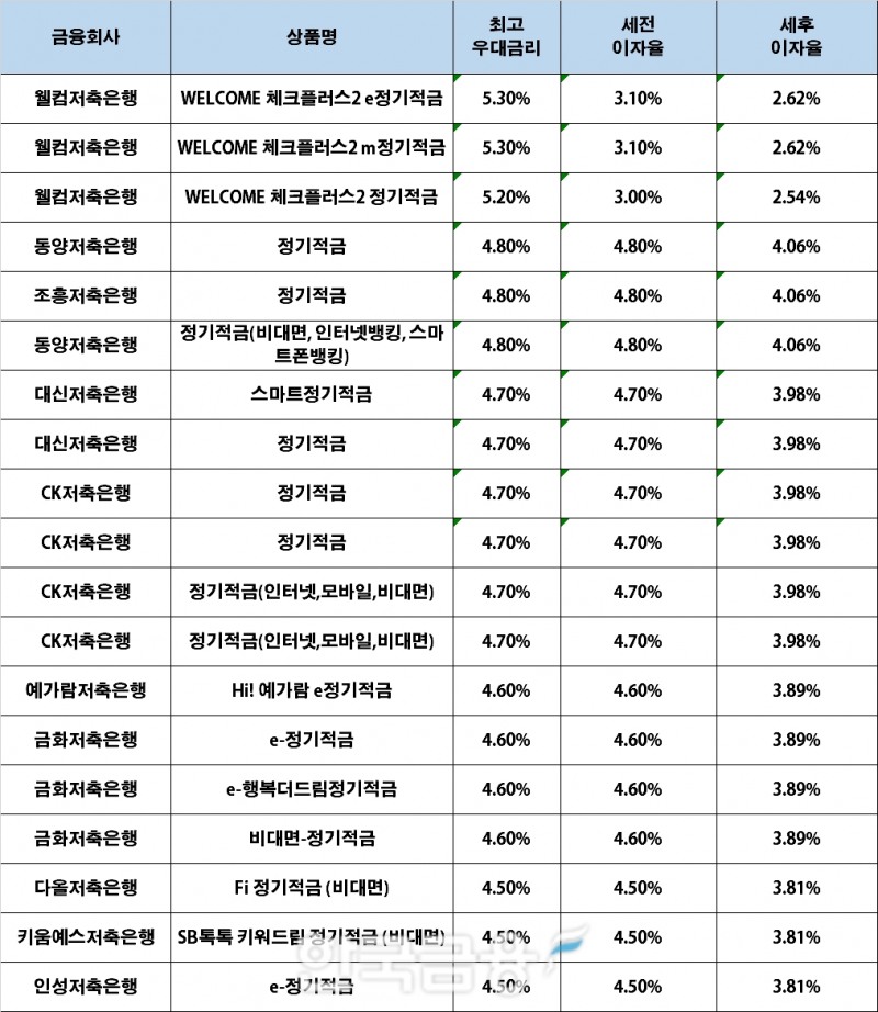 자료 : 금융상품한눈에, 10만원 씩 24개월