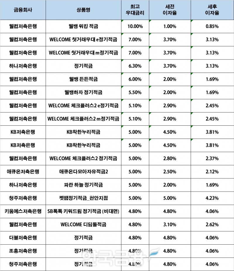 자료 : 금융상품한눈에, 10만원 씩 12개월