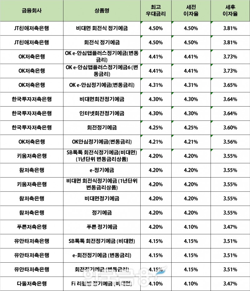 자료 : 금융상품한눈에 24개월 1000만원 예치 시