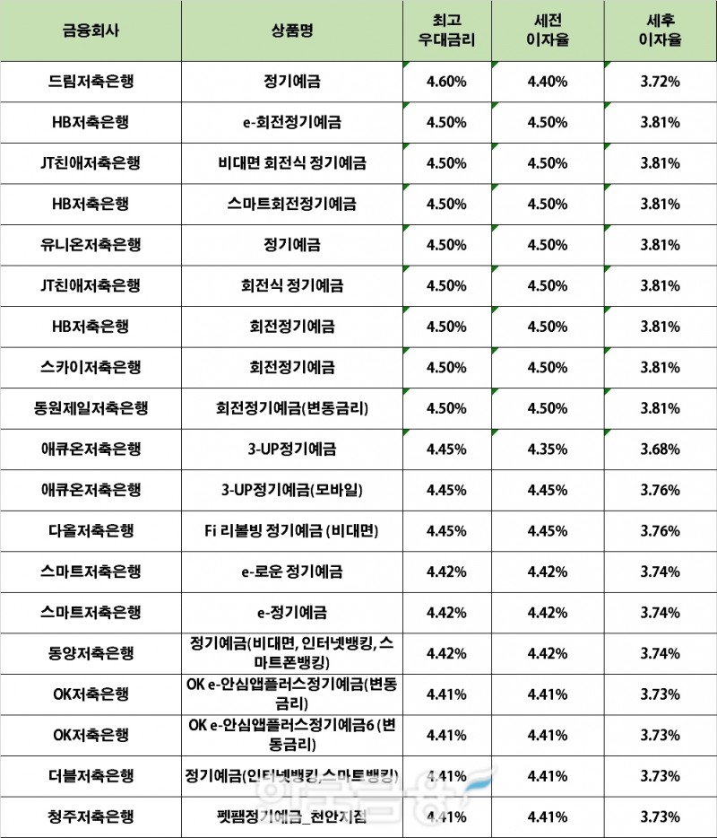 자료 : 금융상품한눈에 12개월 1000만원 예치 시