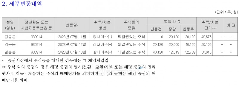 김남구 한국투자금융지주 회장의 장남인 김동윤 씨의 회사 주식 장내 매수에 따른 대량 보유 세부 변동 내역./자료=금융감독원(원장 이복현) 전자공시시스템 ‘DART’