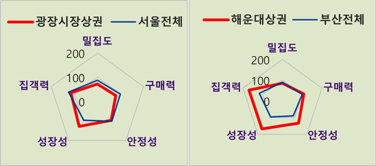 개인 사업자 승승장구 돕는 BC카드 ‘상권지수’