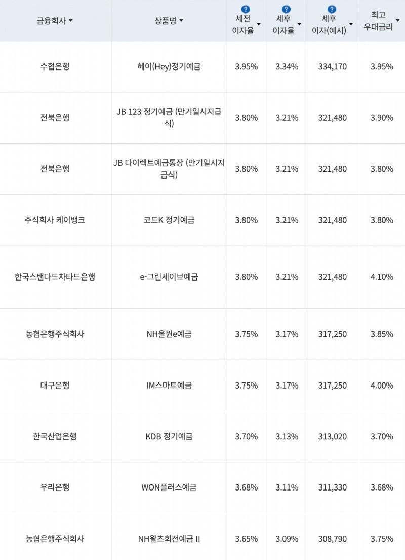 자료=금융감독원(12개월 1000만원 예치 시)