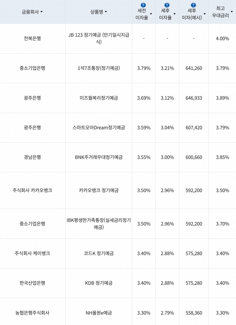 자료=금융감독원(24개월 1000만원 예치 시)