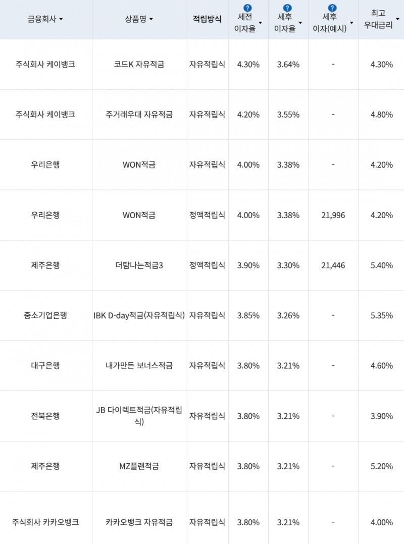 자료=금융감독원(10만원씩 12개월 적립 시)