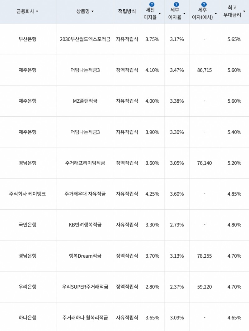 자료=금융감독원(10만원씩 24개월 적립 시)