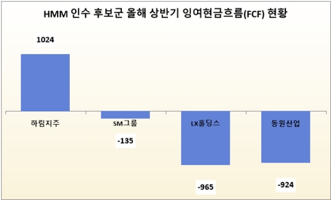 단위 : 억 원. 자료=각 사. *SM그룹의 경우 상장사 5개(티케이케미칼·엘아이에스·SM벡셀·대한해운·남선알미늄) 잉여현금흐름 총합.