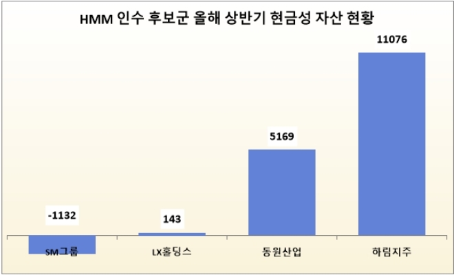 단위 : 억 원. 자료=각 사. *SM그룹의 경우 상장사 5개(티케이케미칼·엘아이에스·SM벡셀·대한해운·남선알미늄) 현금성 자산 총합.