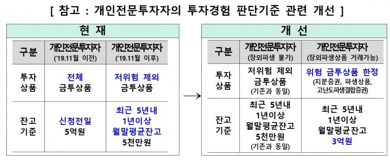 금융위원회(위원장 김주현)가 2023년 5월 26일 발표한 차액 결제 거래(CFD‧Contact For Difference) 규제 보완방안에 따른 개인 전문투자자의 투자 경험 판단 기준 관련 개선사항./자료제공=금융위