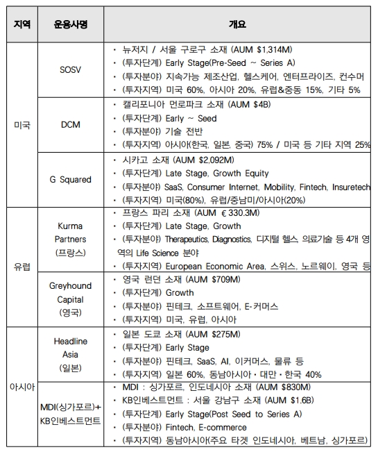 중소벤처기업부가 2023년 글로벌펀드 운용사 7곳을 선정했다. /자료제공=중기부