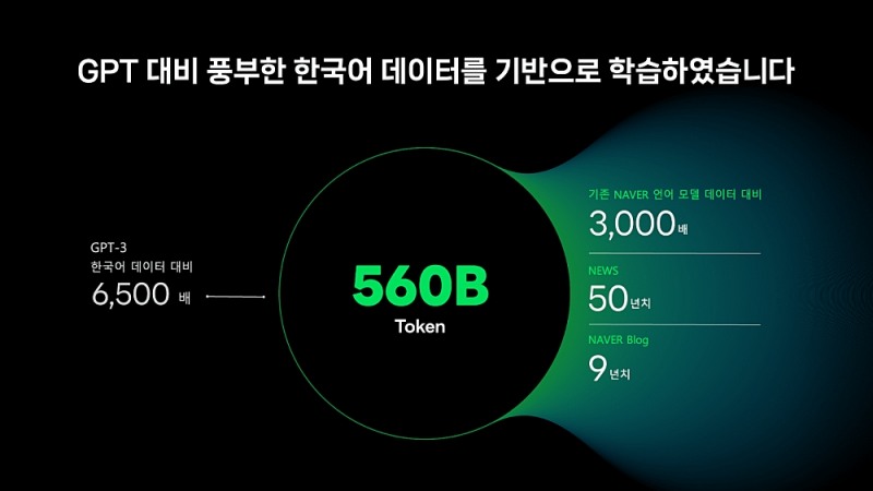 네이버의 '하이퍼클로바X'는 챗GPT-3보다 한국어 데이터를 약 6500배 더 많이 학습한 것으로 알려졌다. / 사진=네이버 채널 테크 갈무리 
