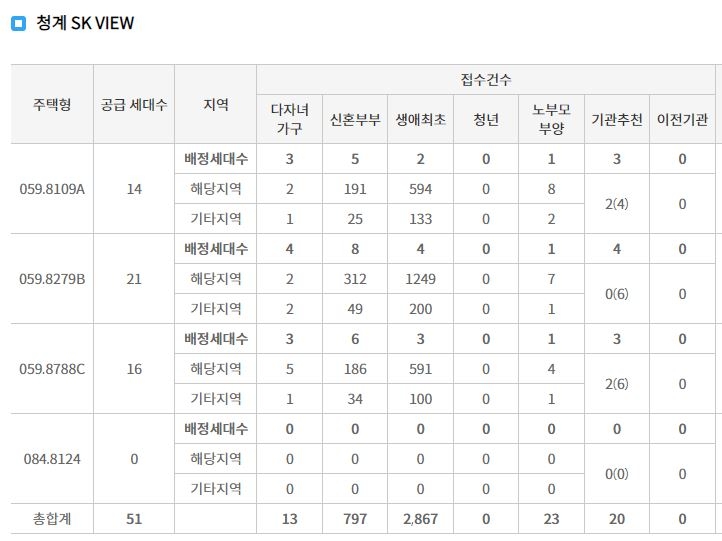 청계 SK VIEW 특별공급 접수 결과 (21일 저녁 7시 30분 기준) / 자료=한국부동산원 청약홈
