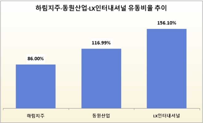 단위 : %. 자료=각 사.