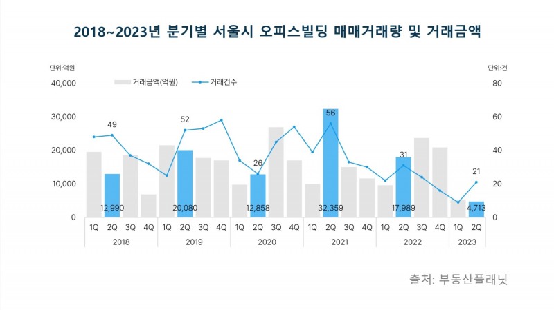 2018년~2023년 분기별 서울시 오피스빌딩 매매거래량 및 거래금액 / 자료제공=부동산플래닛