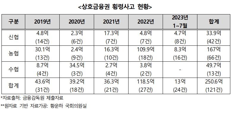 상호금융권 횡령사고 현황./ 자료 = 황운하 국회의원실