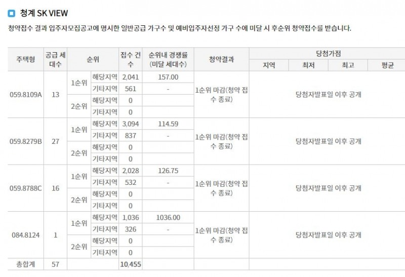 청계 SK VIEW 1순위청약 접수 결과 (22일 저녁 7시 30분 기준) / 자료=한국부동산원 청약홈