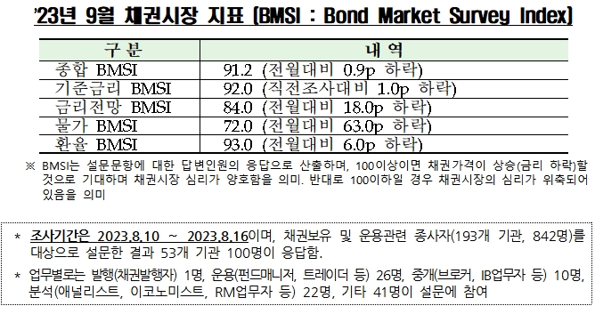 자료제공= 금융투자협회(2023.08.22)