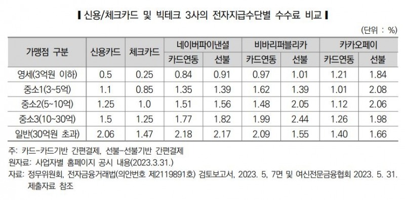 신용・체크카드 및 빅테크 3사의 전자지급수단별 수수료 비교./ 자료 = 국회입법조사처