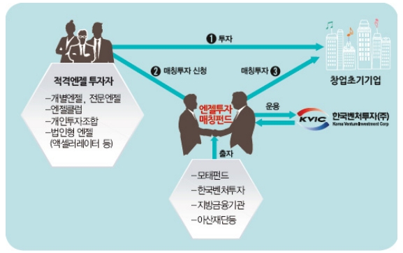 엔젤투자매칭펀드 운용체계. /자료제공=한국벤처투자