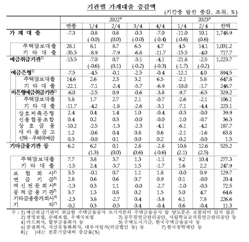 가계대출 증감액 / 자료제공= 한국은행(2023.08.22)