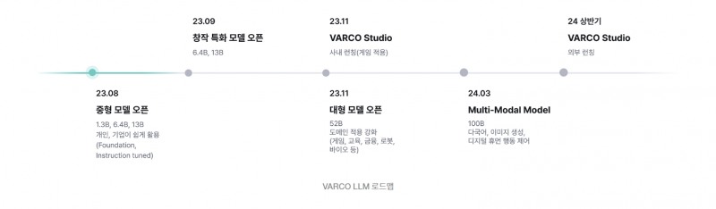 엔씨소프트의 바르코 LLM 출시 로드맵. / 사진=엔씨소프트 홈페이지 갈무리