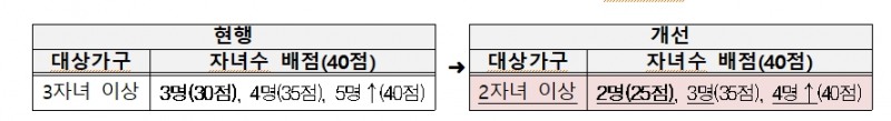 공공분양 다자녀 특별공급 대상 변경안 / 자료제공=국토교통부