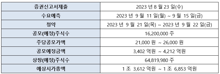 ‘로봇 대장주’인 두산로보틱스(대표이사 박인원‧류정훈) 기업공개(IPO‧Initial Public Offering) 일정(예정)./자료제공=컨설팅(Consulting‧자문) 전문 기업 ‘IR큐더스’(대표 이준호‧이종승)