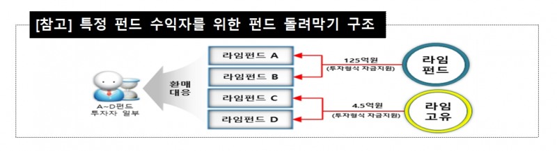 특정 펀드 수익자를 위한 펀드 돌려막기 사례 / 자료제공= 금융감독원(2023.08.24)