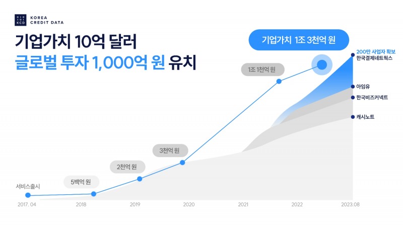 한국신용데이터 기업가치 현황. /자료제공=KCD