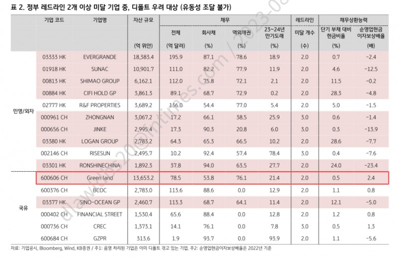 중국 정부 레드라인(Red line·한계선) 2개 이상 미달 기업 중 디폴트(Default‧채무불이행) 우려 대상(유동성 조달 불가) 기업 목록./자료제공=기업 공시‧블룸버그(Bloomberg·대표 마이클 블룸버그)‧Wind‧KB증권(대표 김성현‧박정림)