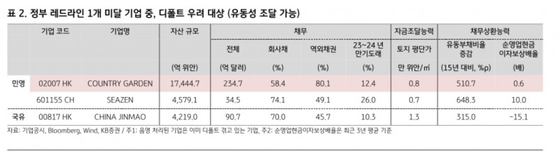 중국 정부 레드라인(Red line·한계선) 1개 미달 기업 중 디폴트(Default‧채무불이행) 우려 대상(유동성 조달 불가) 기업 목록./자료제공=기업 공시‧블룸버그(Bloomberg·대표 마이클 블룸버그)‧Wind‧KB증권(대표 김성현‧박정림)