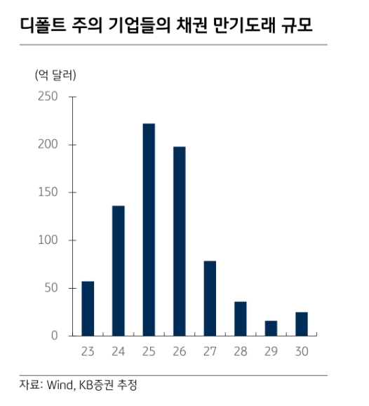 디폴트(Default‧채무불이행) 주의 기업들의 채권 만기도래 규모./자료제공=Wind‧KB증권(대표 김성현‧박정림)