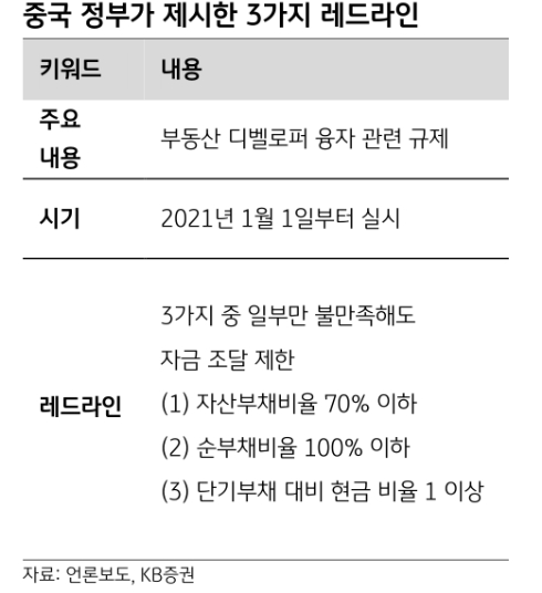 중국 정부가 제시한 3가지 레드라인(Red line·한계선)./자료제공=언론 보도‧KB증권(대표 김성현‧박정림)