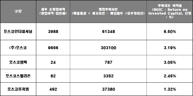 단위 : 억 원. 기준 : 별도. 자료=각 사.