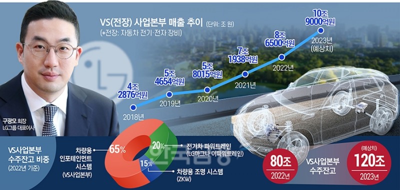 LG 구광모 ‘회심의 역작’…‘전장’ 올해 120조 수주