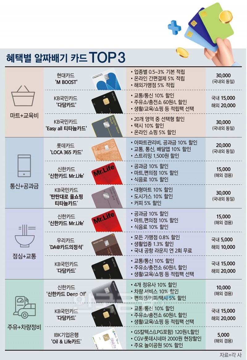 고물가 시대 ‘똑똑한 소비’ 혜택 많은 알짜배기 카드는