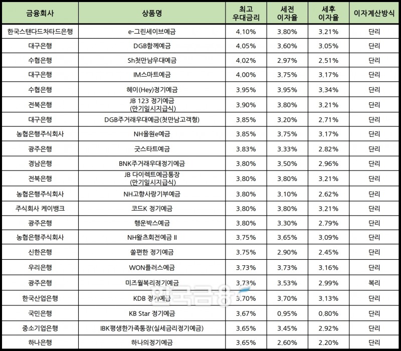 자료 : 금융상품한눈에 12개월 1000만원 예치 시
