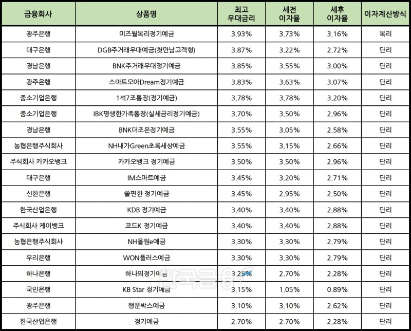 자료 : 금융상품한눈에 24개월 1000만원 예치 시