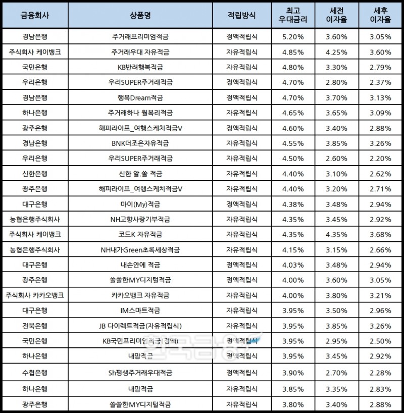 자료 : 금융상품한눈에, 10만원 씩 24개월