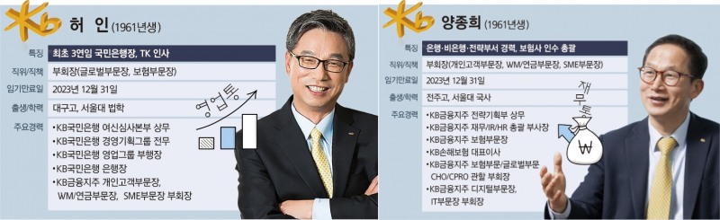 KB금융 차기 회장 '결전의 날'…허인 VS 양종희 강점 보니 [‘포스트 윤종규’ 찾아라]