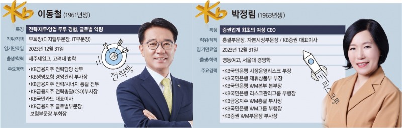 KB금융 차기 회장 후보 3명 압축…내부 인사 각축전 ['포스트 윤종규' 찾아라]