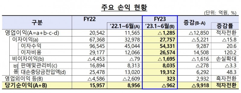 저축은행 상반기 주요 손익 현황./ 자료 = 금융감독원