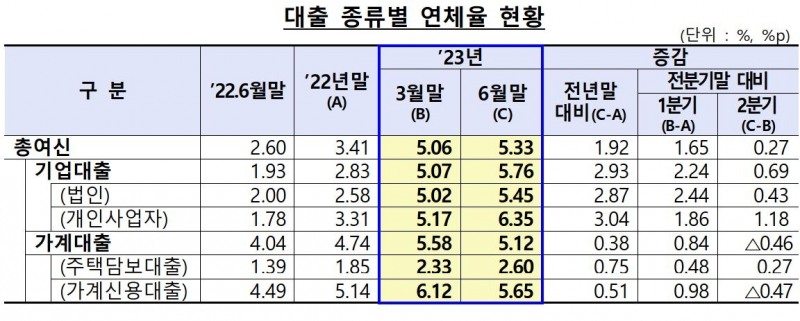 저축은행 상반기 대출 종류별 연체율 현황./ 자료 = 금융감독원