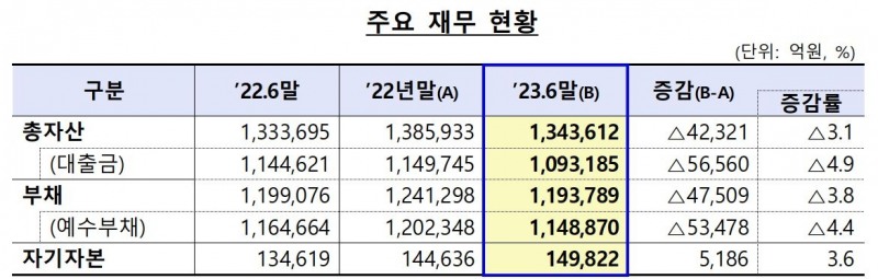 저축은행 주요 재무 현황./ 자료 = 금융감독원