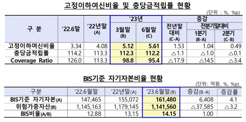 저축은행 상반기 현황./ 사진 = 금융감독원