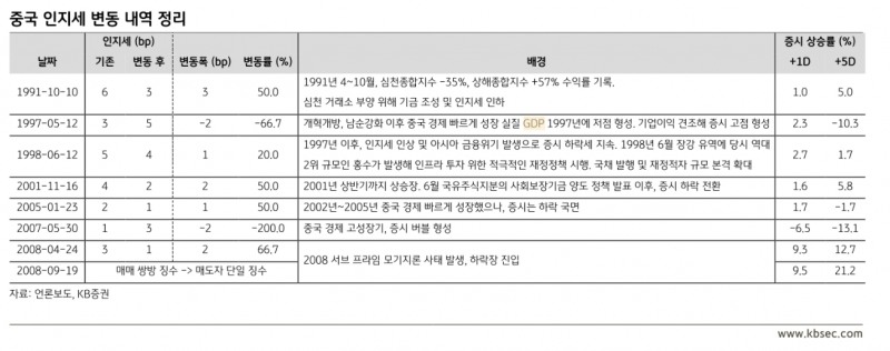 중국 인지세 변동 내역 정리./자료=언론 보도‧KB증권(대표 김성현‧박정림)