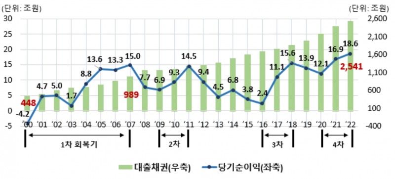 은행권 당기순이익 및 대출채권 추이. /자료제공=은행연합회