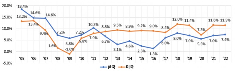한국과 미국의 ROE 추이. /자료제공=은행연합회